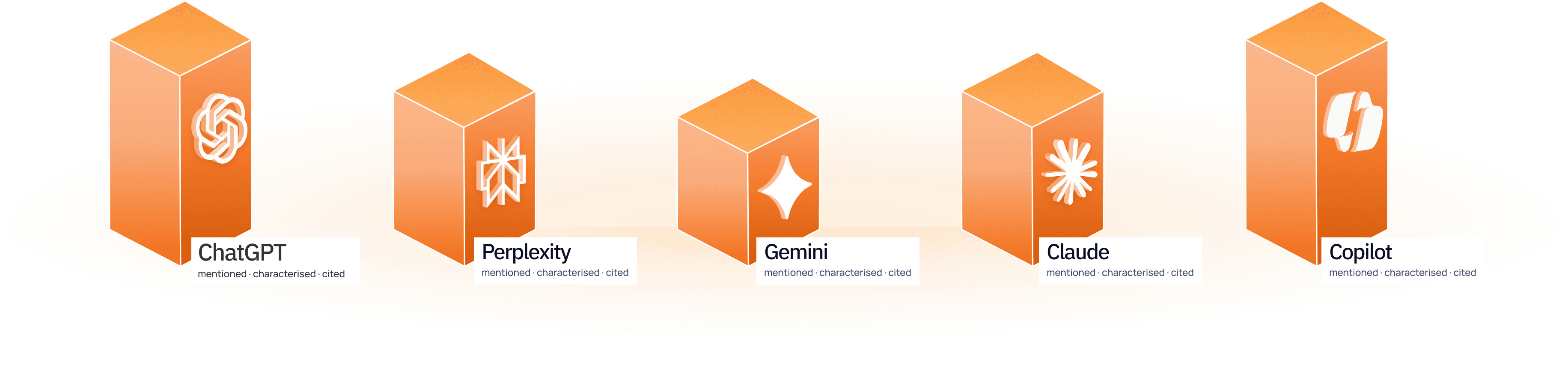 ChatGPT, Perplexity, Gemini, Claude and Copilot — each measured for mentions, characterisation and citations.